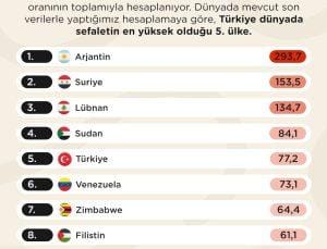 Sefalet endeksinde son sıralardayız!